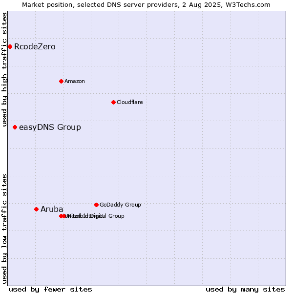 Market position of Aruba vs. easyDNS Group vs. RcodeZero
