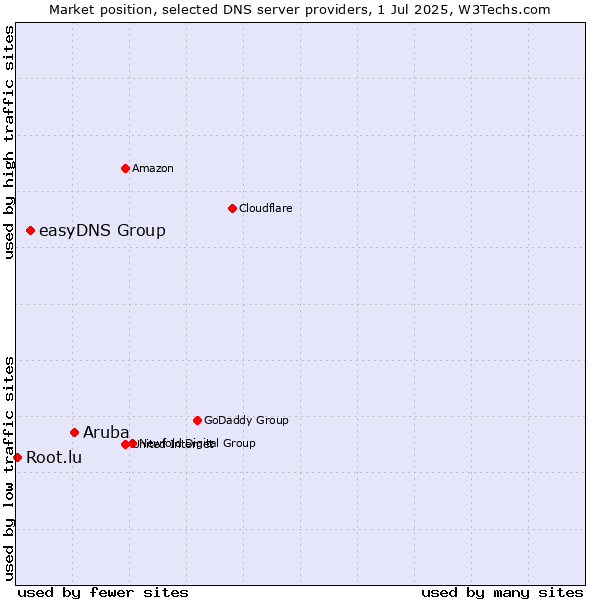 Market position of Aruba vs. easyDNS Group vs. Root.lu