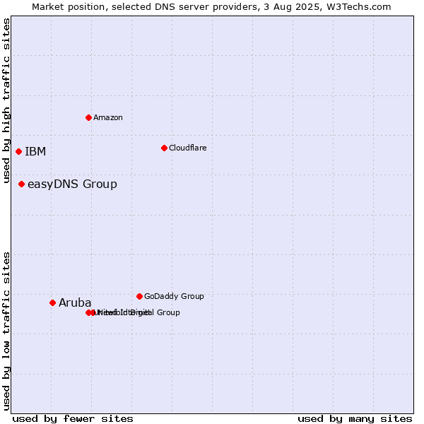 Market position of Aruba vs. easyDNS Group vs. IBM