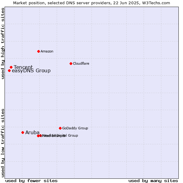 Market position of Aruba vs. Tencent vs. easyDNS Group