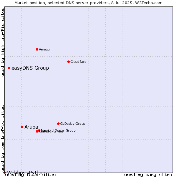 Market position of Aruba vs. easyDNS Group vs. Webhost Python