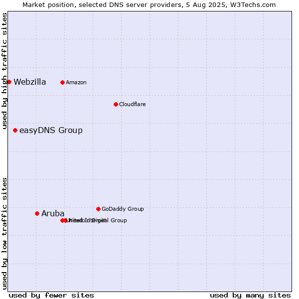 Market position of Aruba vs. easyDNS Group vs. Webzilla