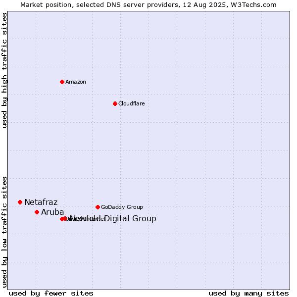 Market position of Newfold Digital Group vs. Aruba vs. Netafraz