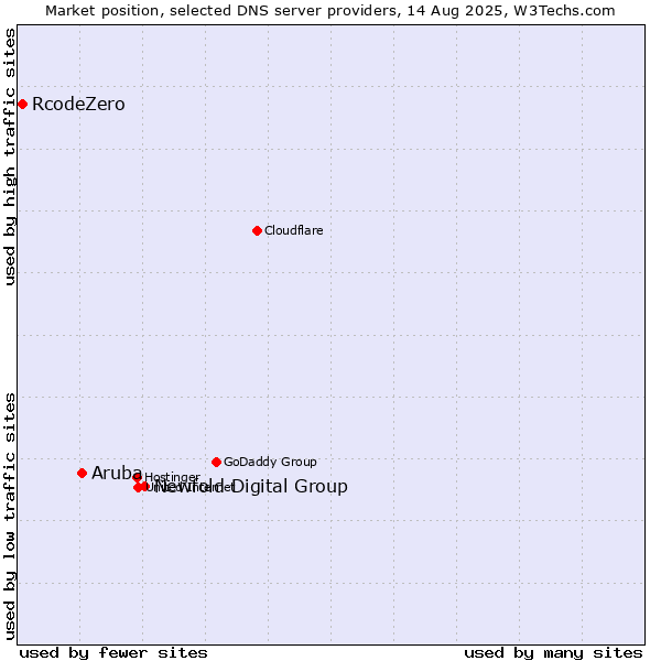 Market position of Newfold Digital Group vs. Aruba vs. RcodeZero