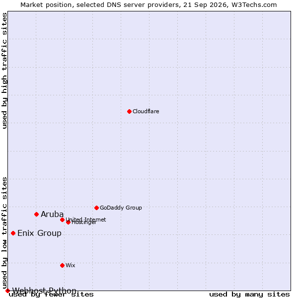 Market position of Aruba vs. Enix Group vs. Webhost Python