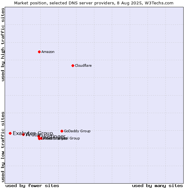 Market position of Hostinger vs. Aruba vs. Exabytes Group