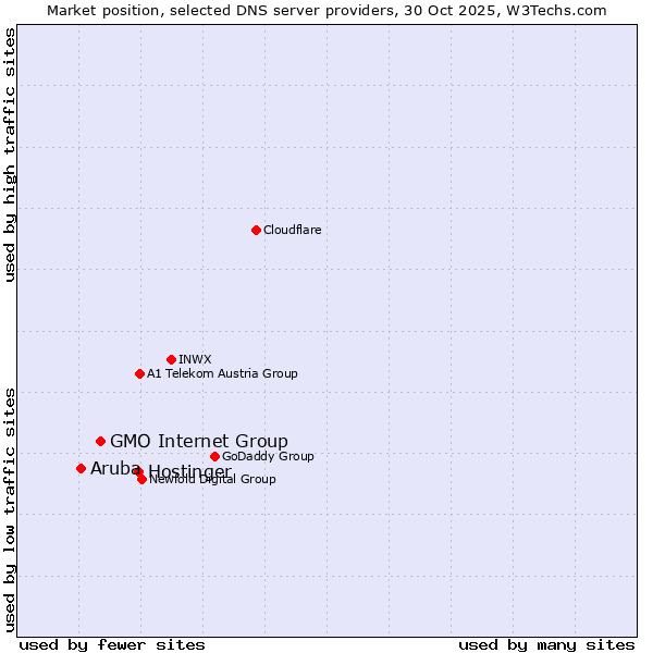 Market position of Hostinger vs. GMO Internet Group vs. Aruba