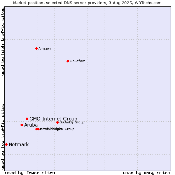 Market position of GMO Internet Group vs. Aruba vs. Netmark