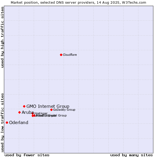 Market position of GMO Internet Group vs. Aruba vs. Oderland