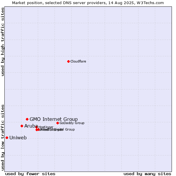 Market position of GMO Internet Group vs. Aruba vs. Uniweb