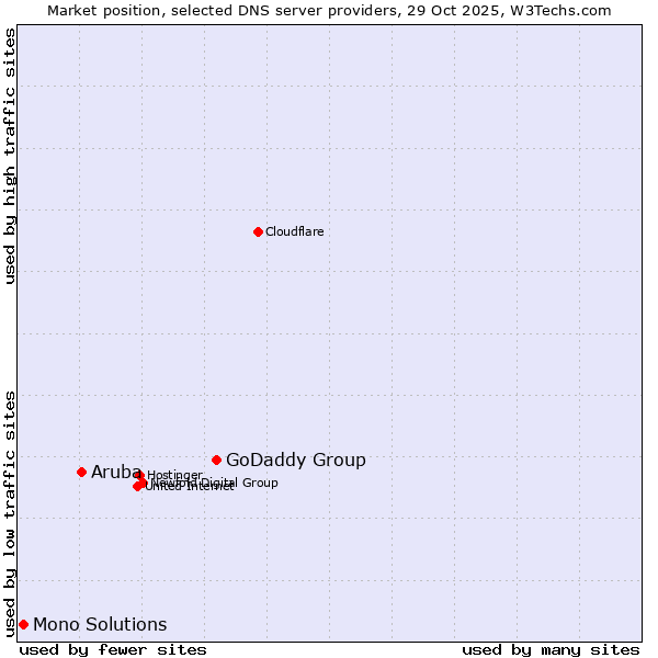 Market position of GoDaddy Group vs. Aruba vs. Mono Solutions