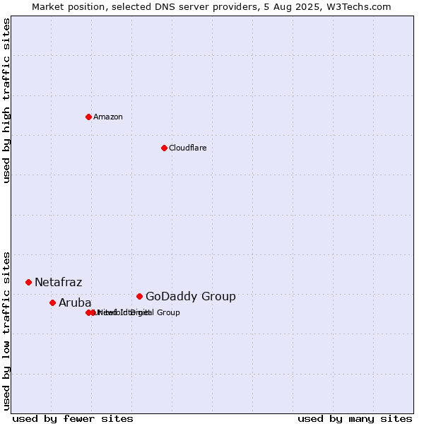 Market position of GoDaddy Group vs. Aruba vs. Netafraz