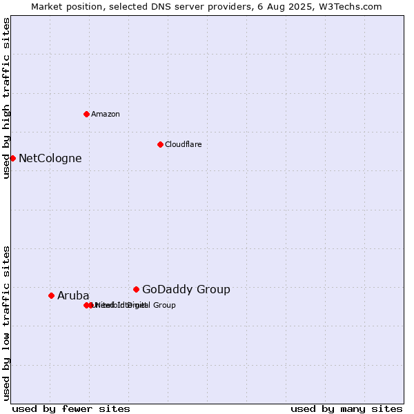 Market position of GoDaddy Group vs. Aruba vs. NetCologne