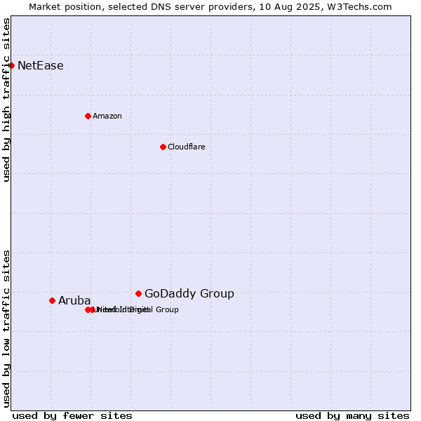 Market position of GoDaddy Group vs. Aruba vs. NetEase