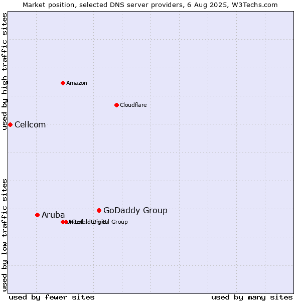 Market position of GoDaddy Group vs. Aruba vs. Cellcom