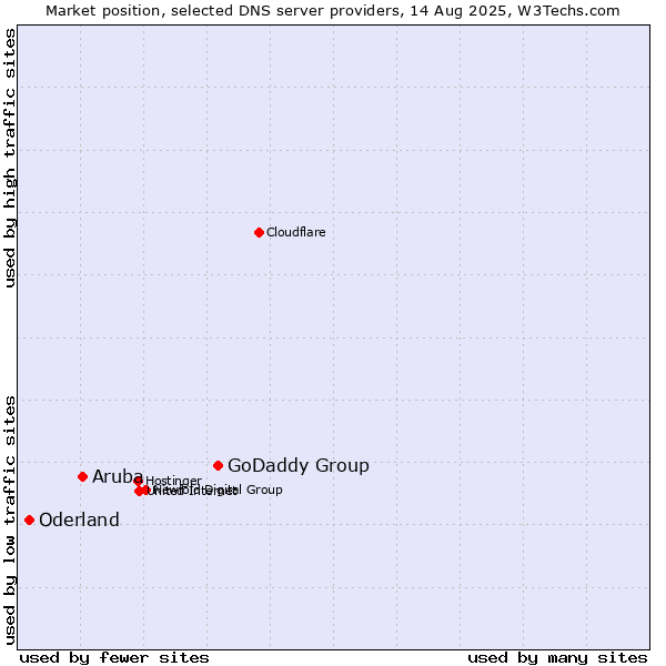 Market position of GoDaddy Group vs. Aruba vs. Oderland