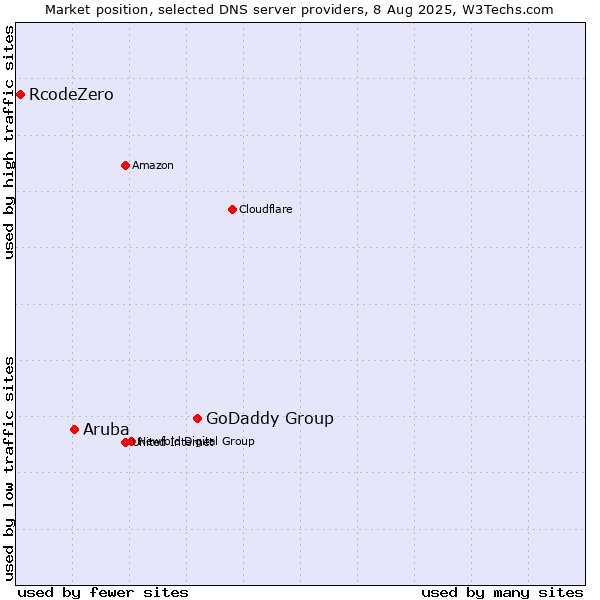 Market position of GoDaddy Group vs. Aruba vs. RcodeZero