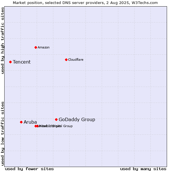 Market position of GoDaddy Group vs. Aruba vs. Tencent