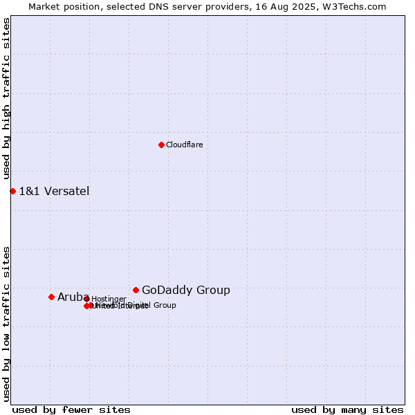 Market position of GoDaddy Group vs. Aruba vs. 1&1 Versatel