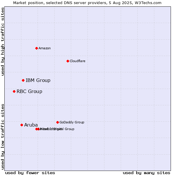 Market position of IBM Group vs. Aruba vs. RBC Group