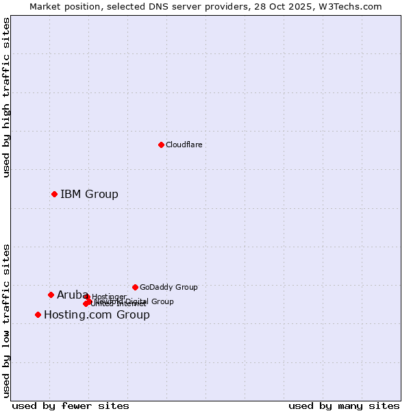 Market position of IBM Group vs. Aruba vs. Hosting.com Group