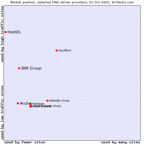 Market position of IBM Group vs. Aruba vs. HostDL