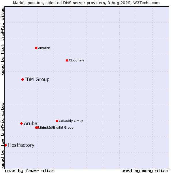 Market position of IBM Group vs. Aruba vs. Hostfactory