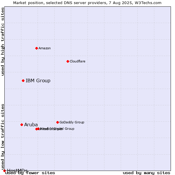 Market position of IBM Group vs. Aruba vs. HostMDs
