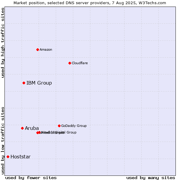 Market position of IBM Group vs. Aruba vs. Hoststar