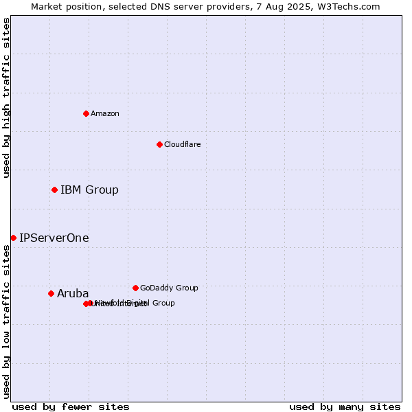 Market position of IBM Group vs. Aruba vs. IPServerOne