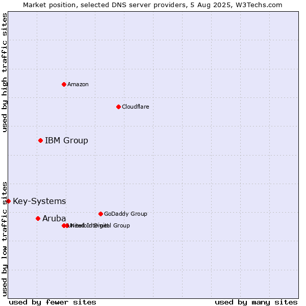 Market position of IBM Group vs. Aruba vs. Key-Systems