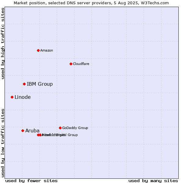 Market position of IBM Group vs. Aruba vs. Linode