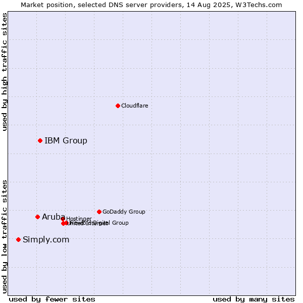 Market position of IBM Group vs. Aruba vs. Simply.com