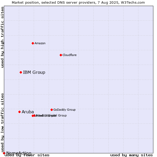 Market position of IBM Group vs. Aruba vs. NameAction