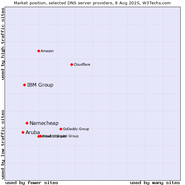 Market position of Namecheap vs. IBM Group vs. Aruba