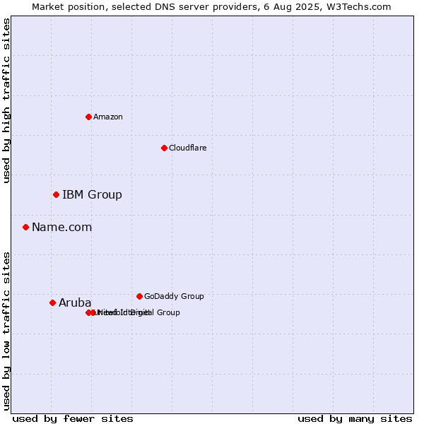 Market position of IBM Group vs. Aruba vs. Name.com