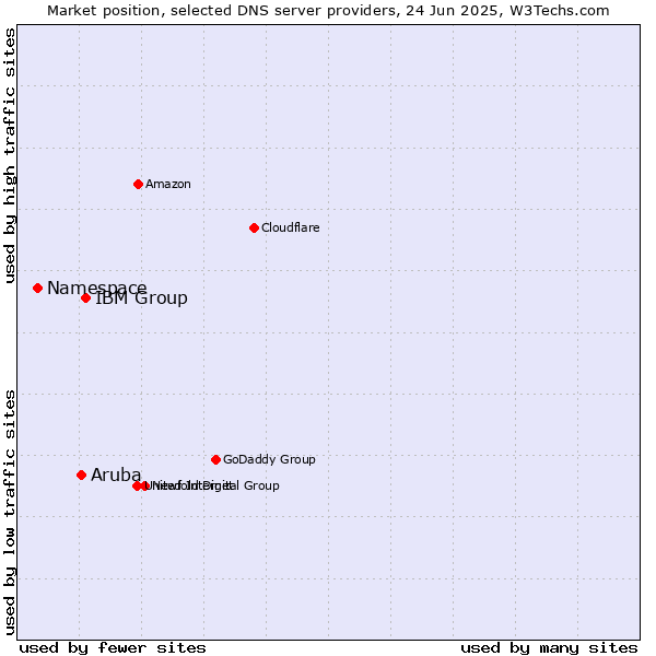 Market position of IBM Group vs. Aruba vs. Namespace