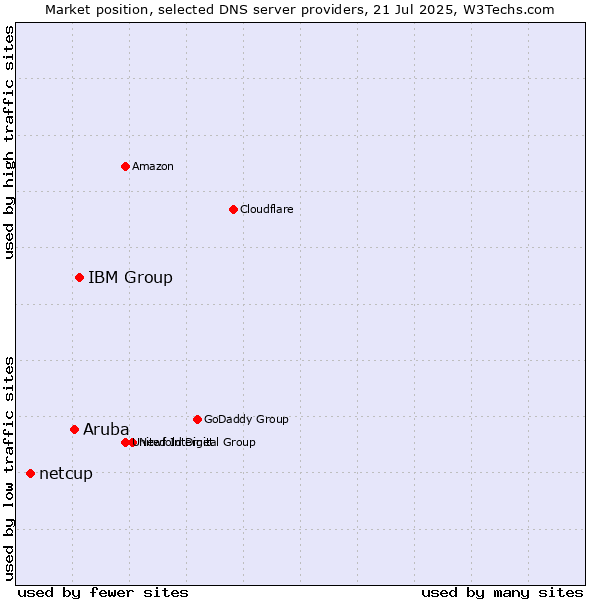 Market position of IBM Group vs. Aruba vs. netcup