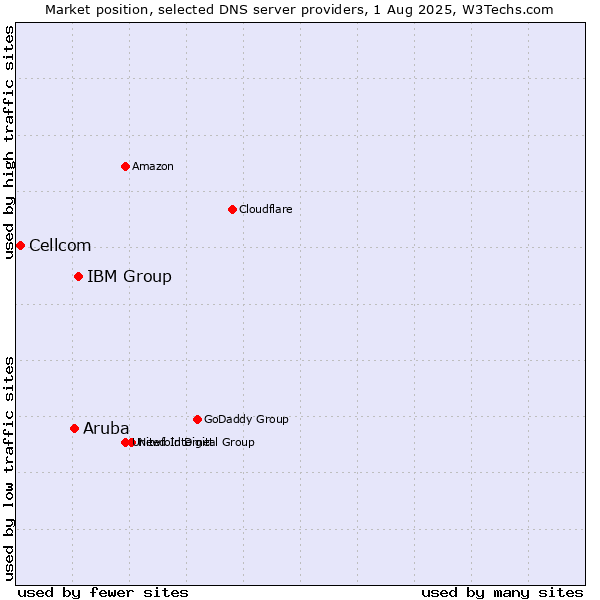 Market position of IBM Group vs. Aruba vs. Cellcom