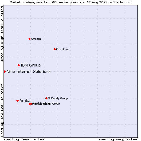 Market position of IBM Group vs. Aruba vs. Nine Internet Solutions
