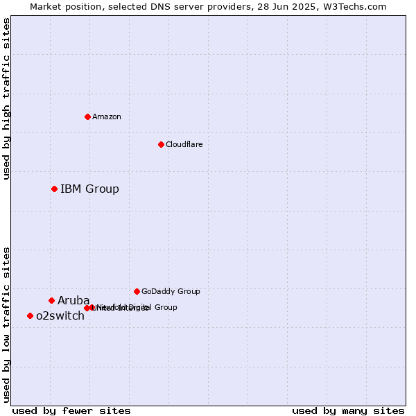 Market position of IBM Group vs. Aruba vs. o2switch