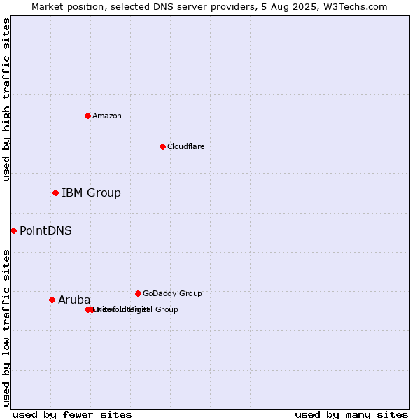 Market position of IBM Group vs. Aruba vs. PointDNS