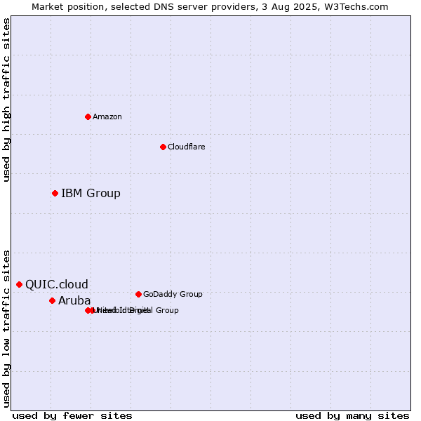 Market position of IBM Group vs. Aruba vs. QUIC.cloud