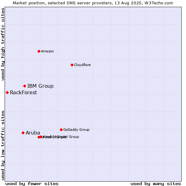 Market position of IBM Group vs. Aruba vs. RackForest