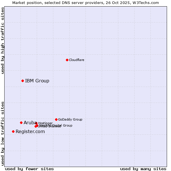Market position of IBM Group vs. Aruba vs. Register.com