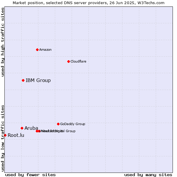 Market position of IBM Group vs. Aruba vs. Root.lu