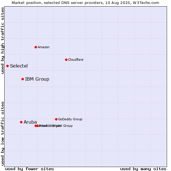 Market position of IBM Group vs. Aruba vs. Selectel