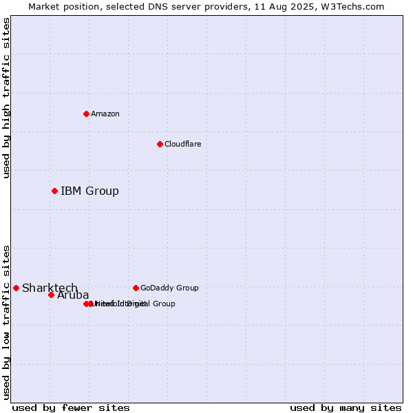 Market position of IBM Group vs. Aruba vs. Sharktech