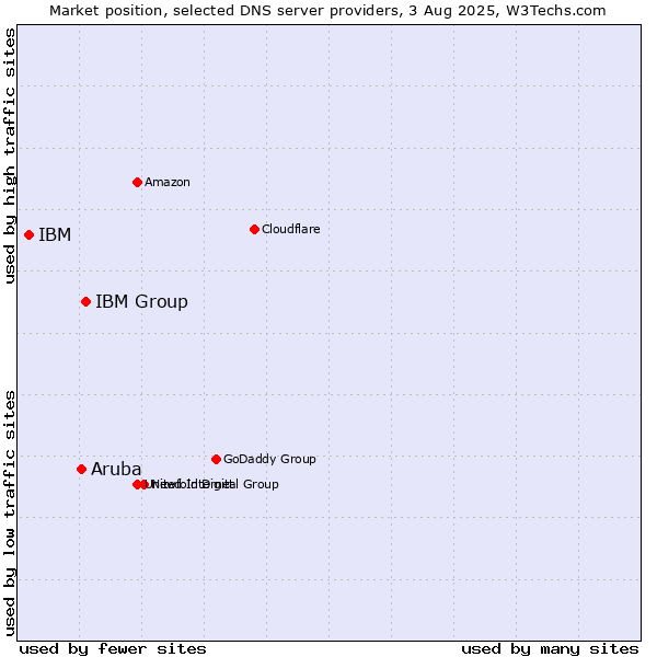 Market position of IBM Group vs. Aruba vs. IBM