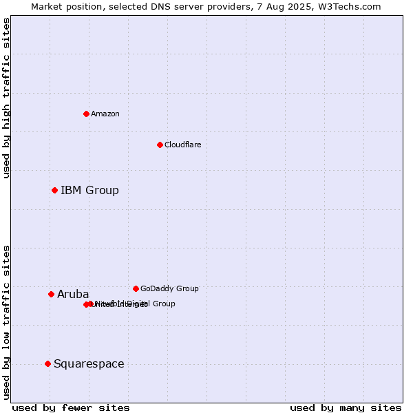 Market position of IBM Group vs. Aruba vs. Squarespace